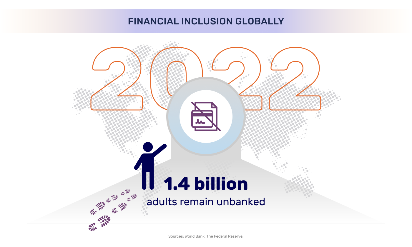 people underbanked globally 2022