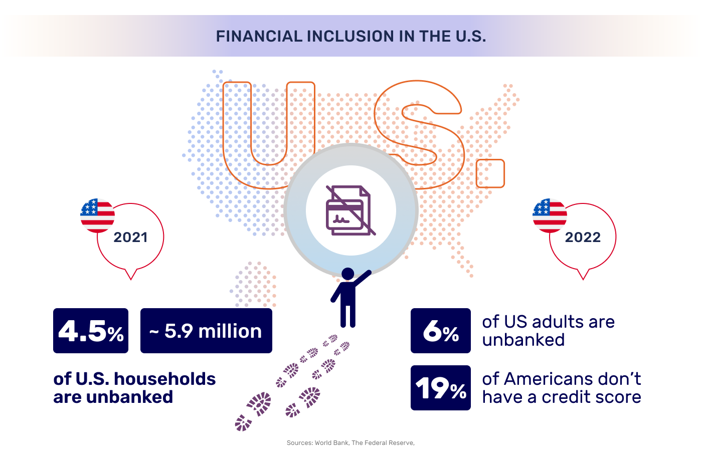underbanked households and individuals in the US 2022