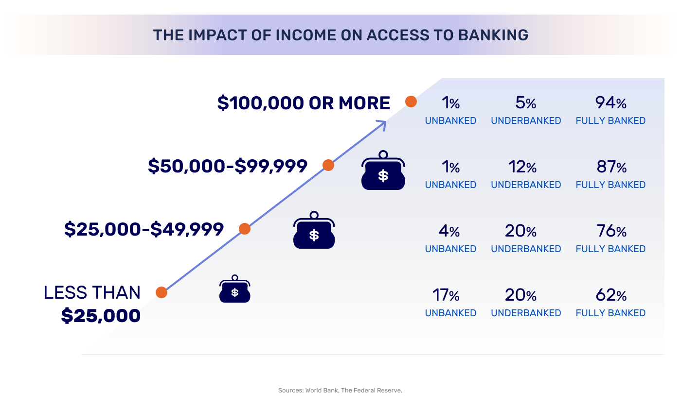 how income affects access to banking