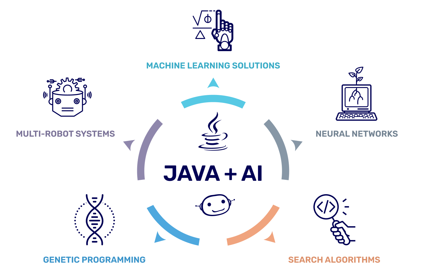 Java-plus-AI