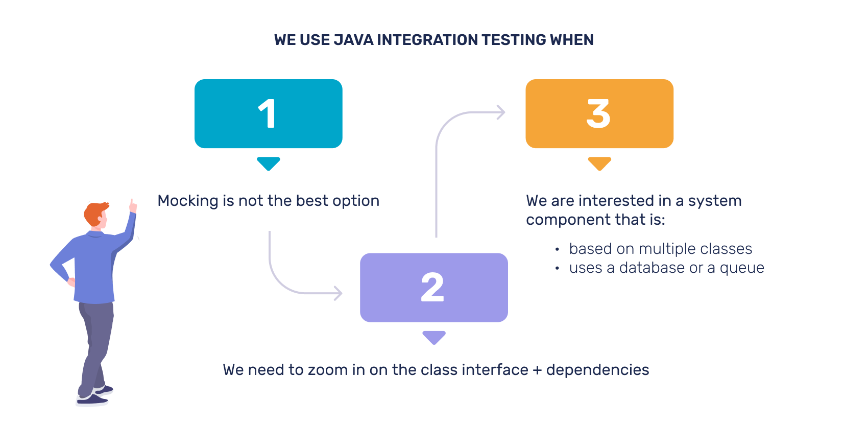 Java integration testing