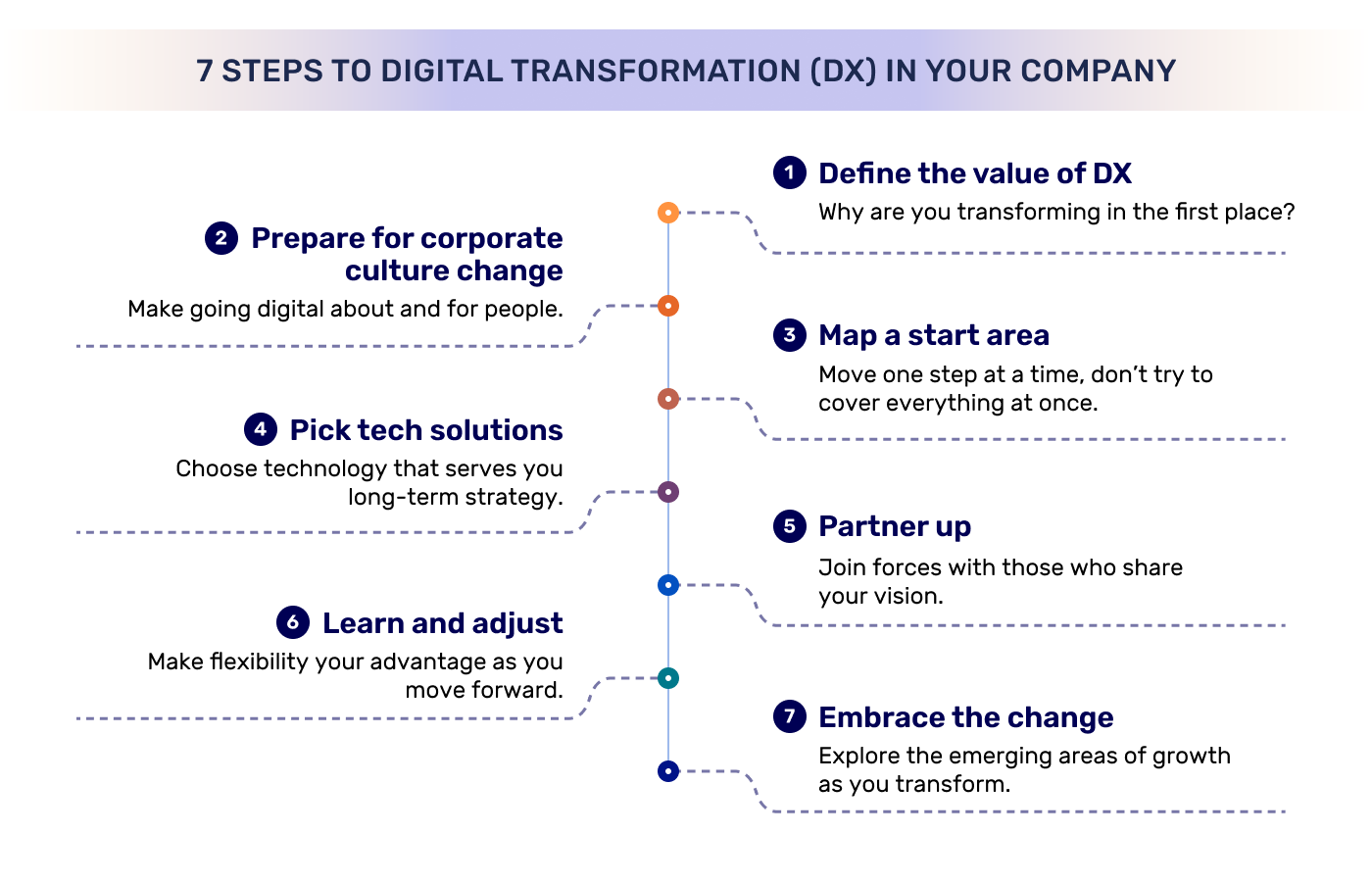 7 Steps to Digital Transformation