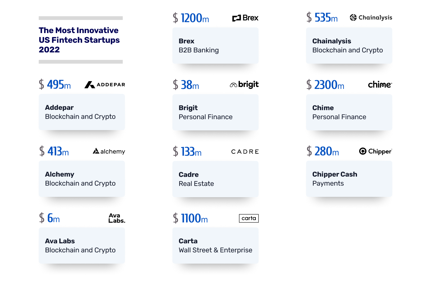 The Most Innovative US Fintech Startups 2022