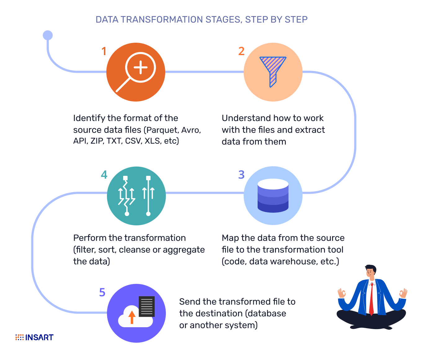Data transformation stages