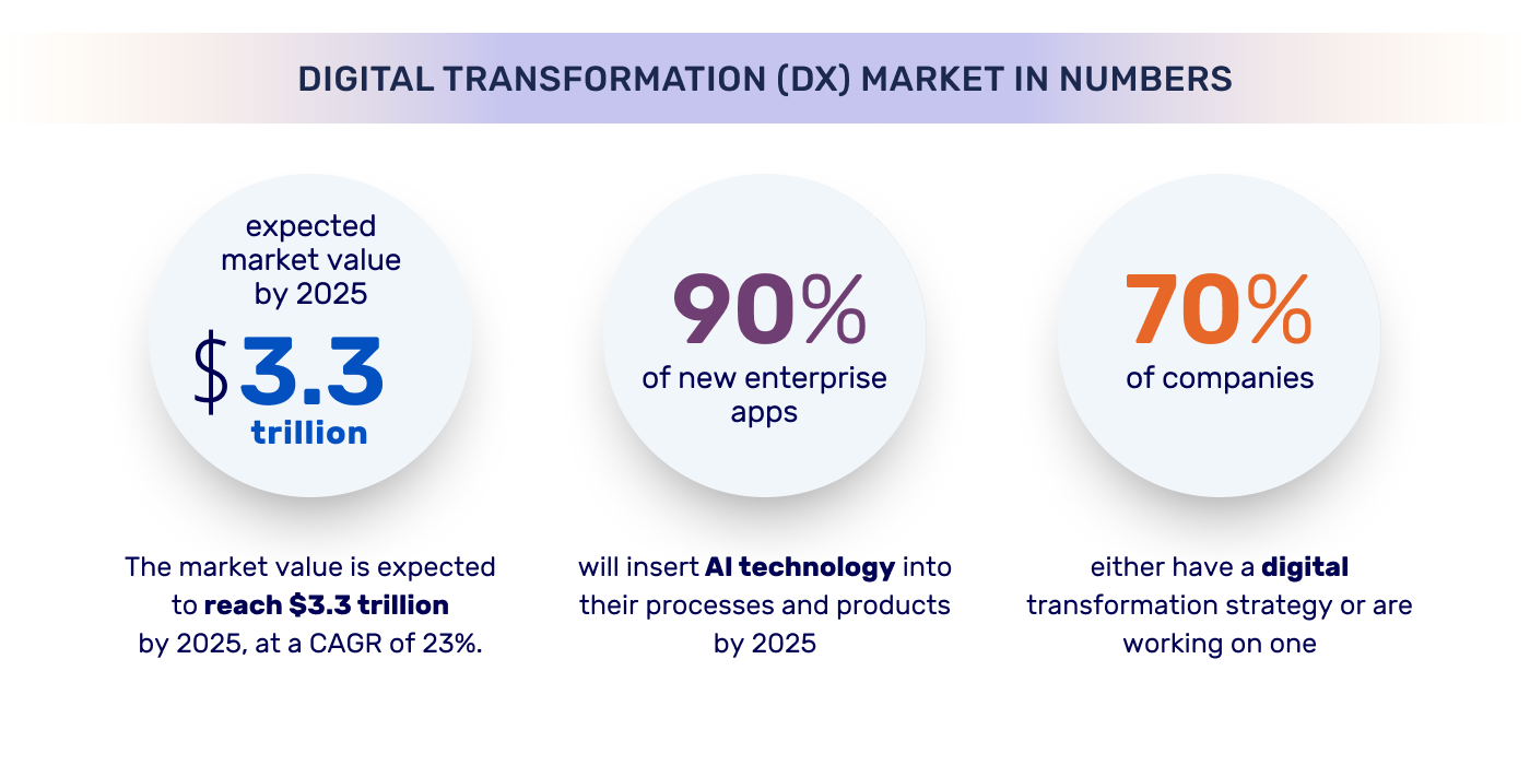 Digital Transformation (DX) Market in Numbers