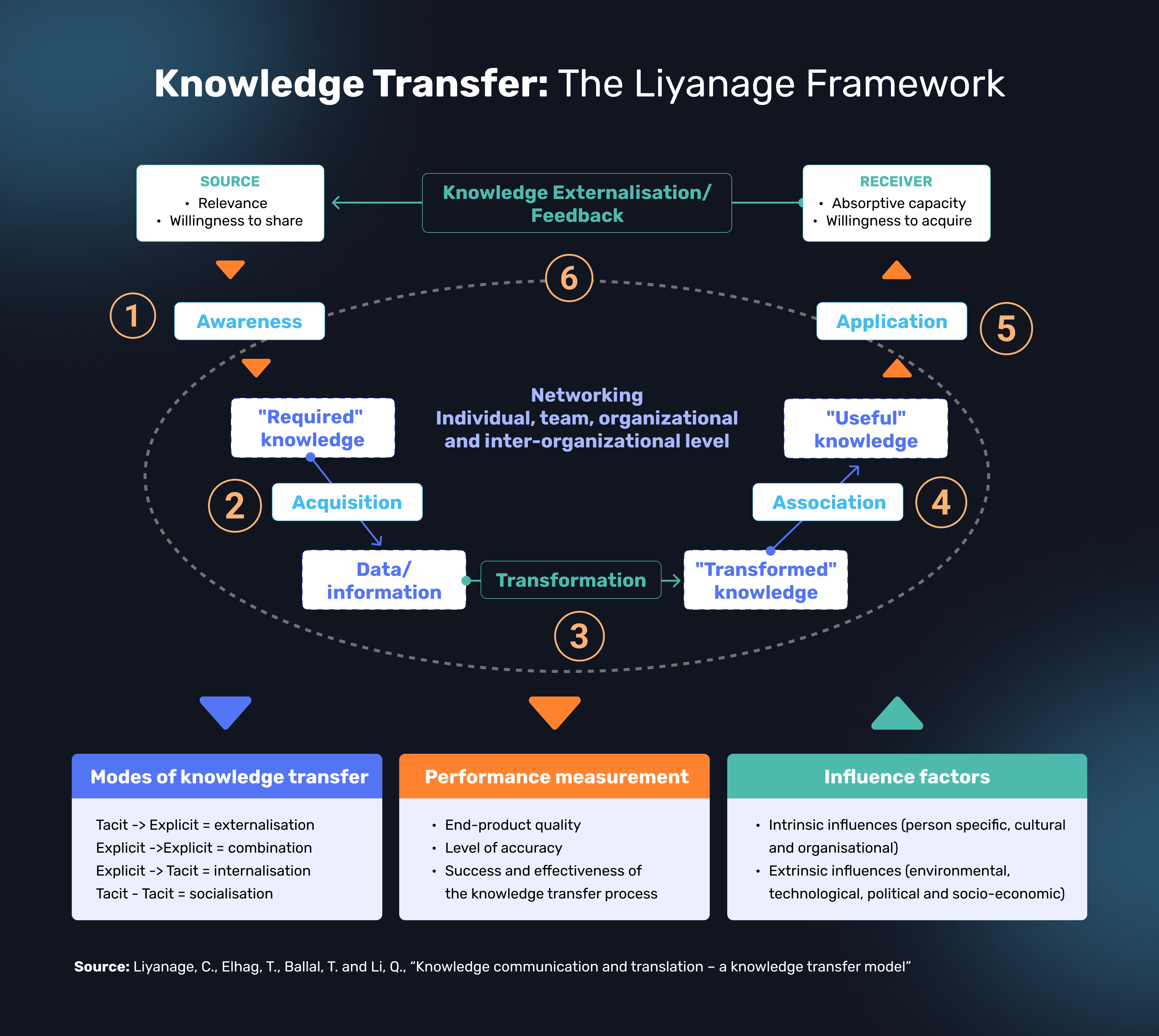 Knowledge Transfer_ The Liyanage Framework