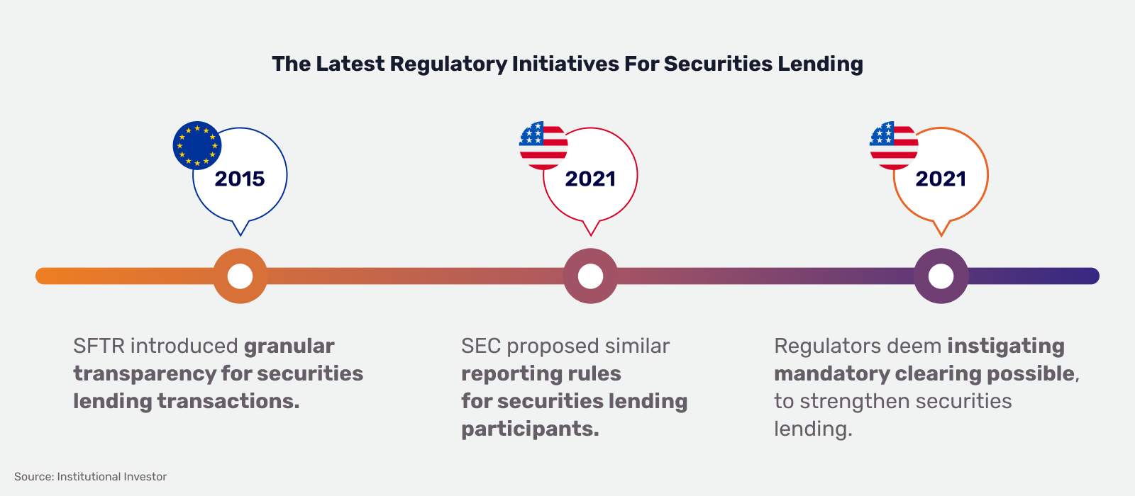 The Latest Regulatory Initiatives For Securities Lending