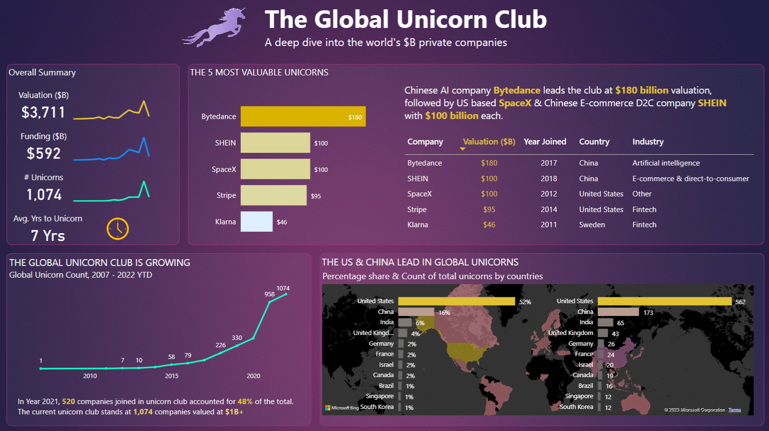 One of Power BI templates